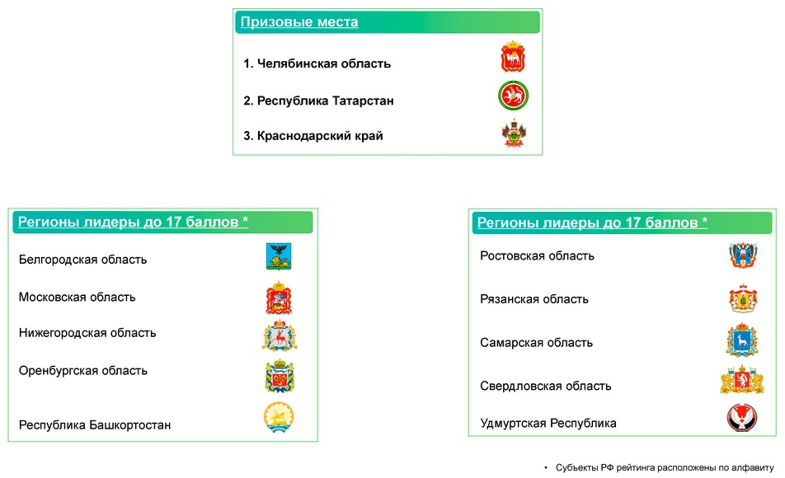 Башкортостан стал лидером рейтинга нацпроекта «Производительность труда»