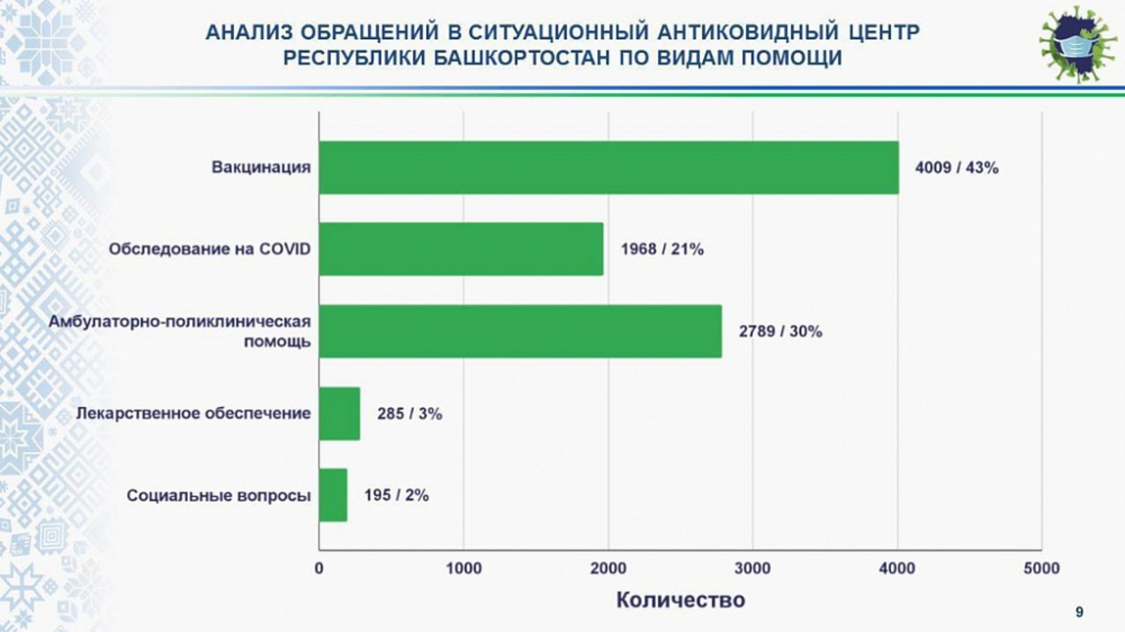 В Башкортостане прививку от коронавируса сделали 70 процентов от подлежащего вакцинации населения